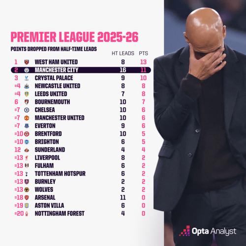 解析曼城下半场崩盘：领先难守成争冠隐患，半场领先丢11分插图