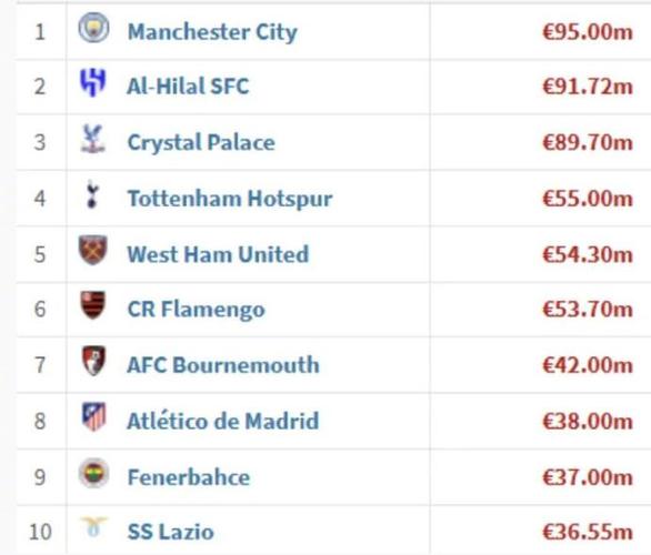 冬窗球队转会费排名：曼城、新月、水晶宫断档领先插图
