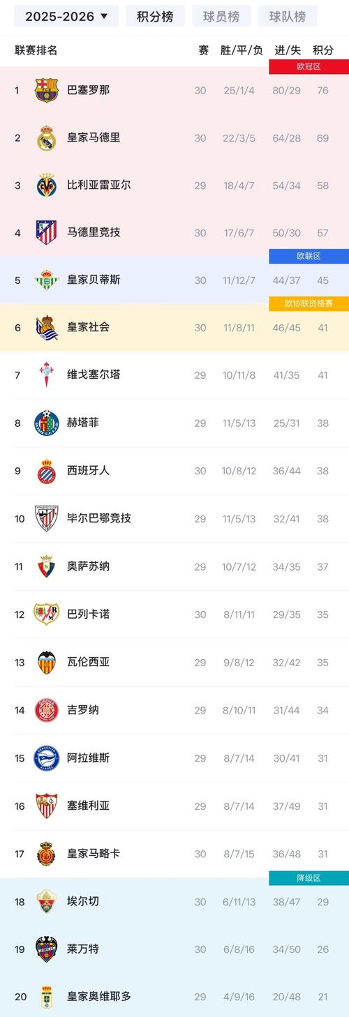 西甲积分榜：巴萨7分领跑，马竞多赛1场落后第三名黄潜1分插图