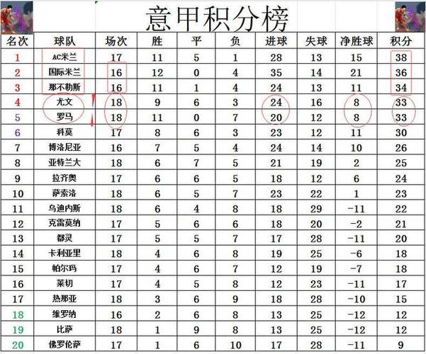 意甲最新积分战报 争4激烈！罗马不敌亚特兰大 被尤文挤出前4