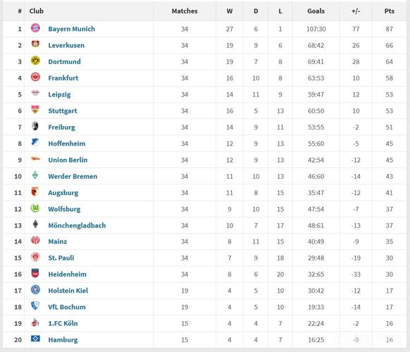 2025年度德甲积分榜：拜仁34场仅1负遥遥领先，勒沃库森第二