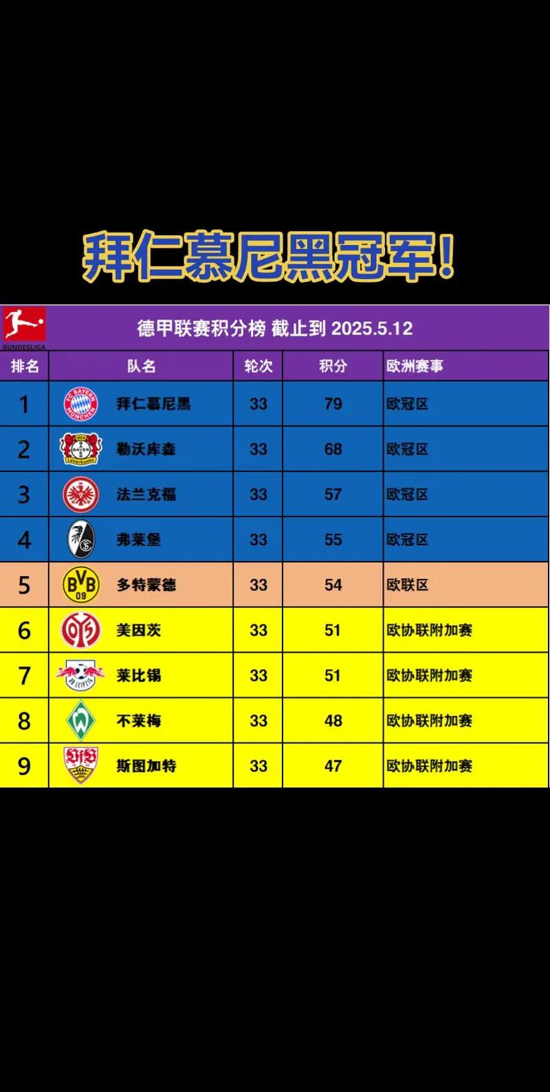 德甲2025年度积分榜：拜仁34场仅1负打进107球，领先第二21分
