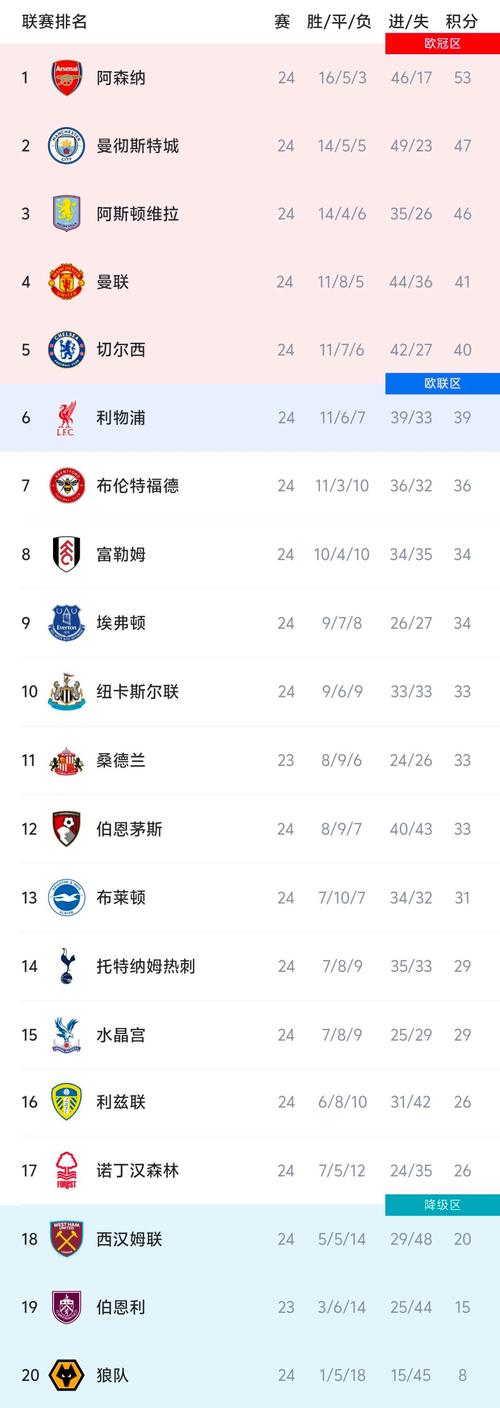 英超积分榜：阿森纳6分优势领跑，曼联第四切尔西第五