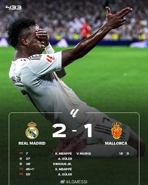 马略卡2-1皇马全场数据：射门6-15，射正2-6，绝对机会2-2